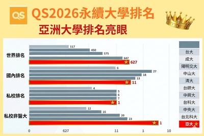 「 QS 2026世界大學永續排名」，亞洲大學榮獲全台第11、私大第1。