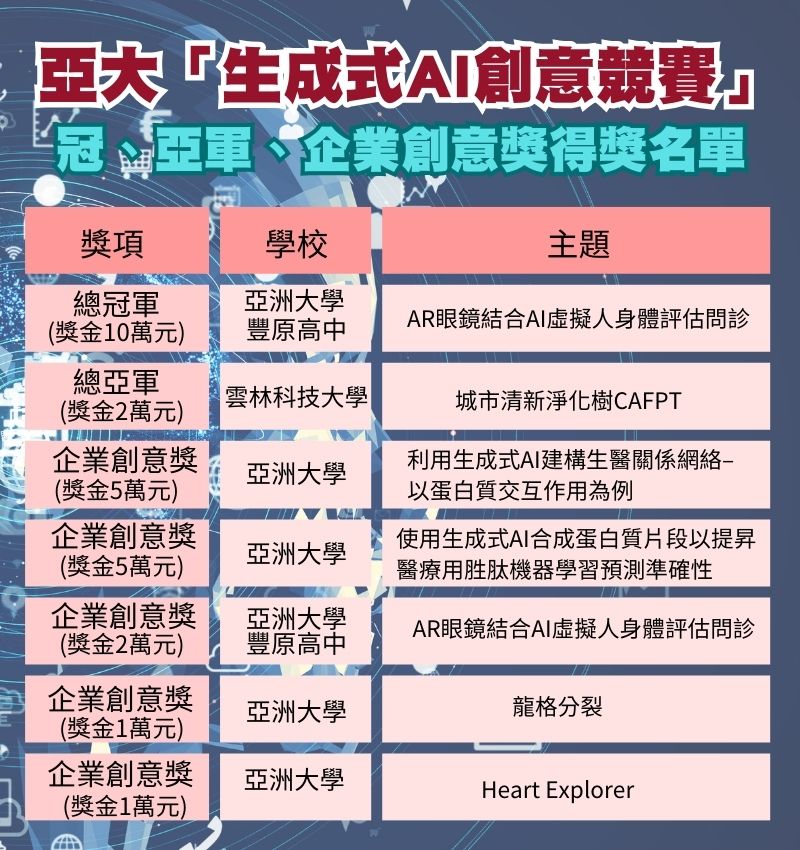 圖為亞大舉辦「生成式AI創意競賽」，總冠軍、亞軍、獲企業創意獎名單。