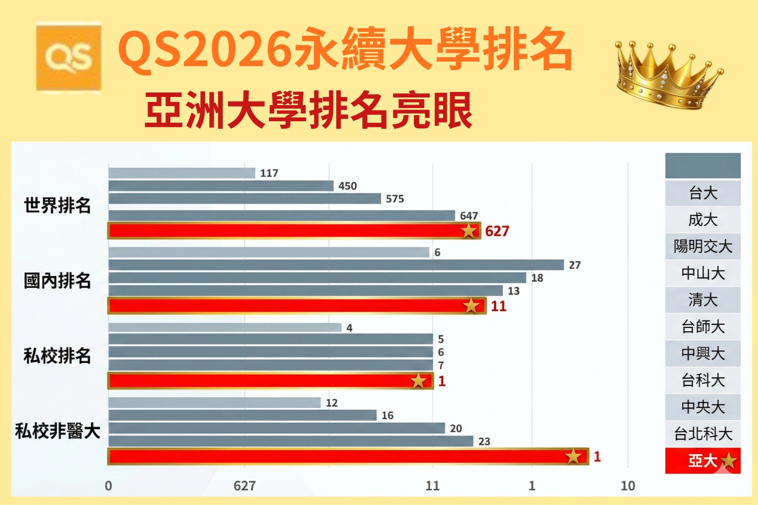 「 QS 2026世界大學永續排名」，亞洲大學榮獲全台第11、私大第1。